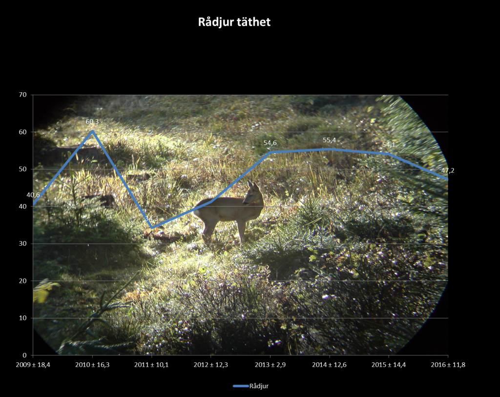 rådjurtäthet_diagram_2016